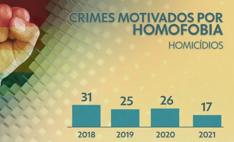 crimes homofobia